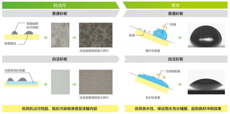 自清潔彩鋼板自潔機理