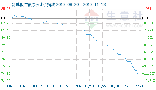 11月18日冷軋板與彩涂板比價(jià)指數(shù)圖