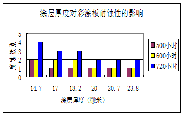 寶鋼彩涂產(chǎn)品涂層膜厚是多少