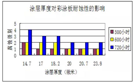 權威解讀寶鋼彩板最常問的十一個問題(一）